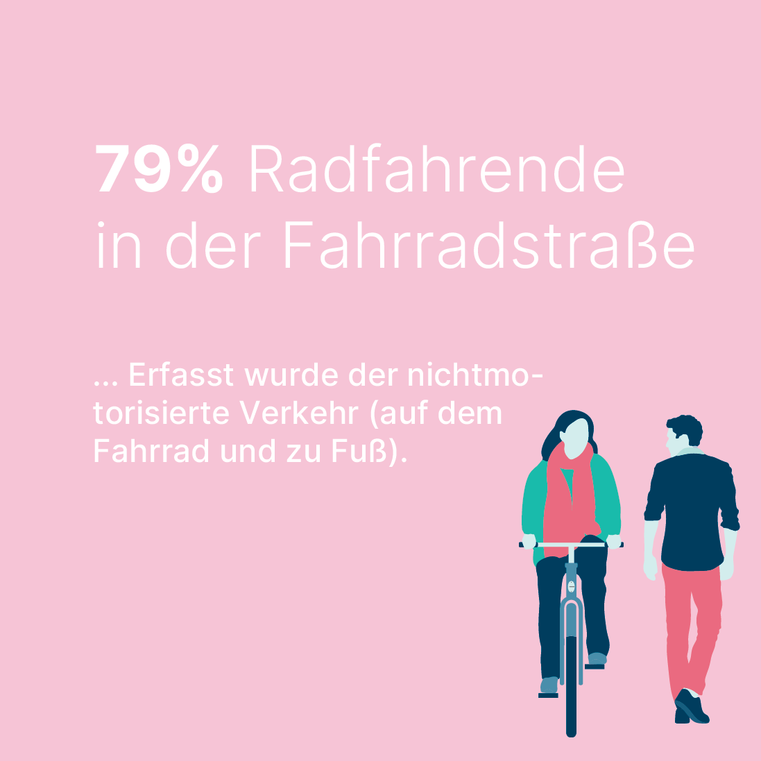 79% Radfahrende in der Fahrradstraße vom nichtmotorisierten Verkehr