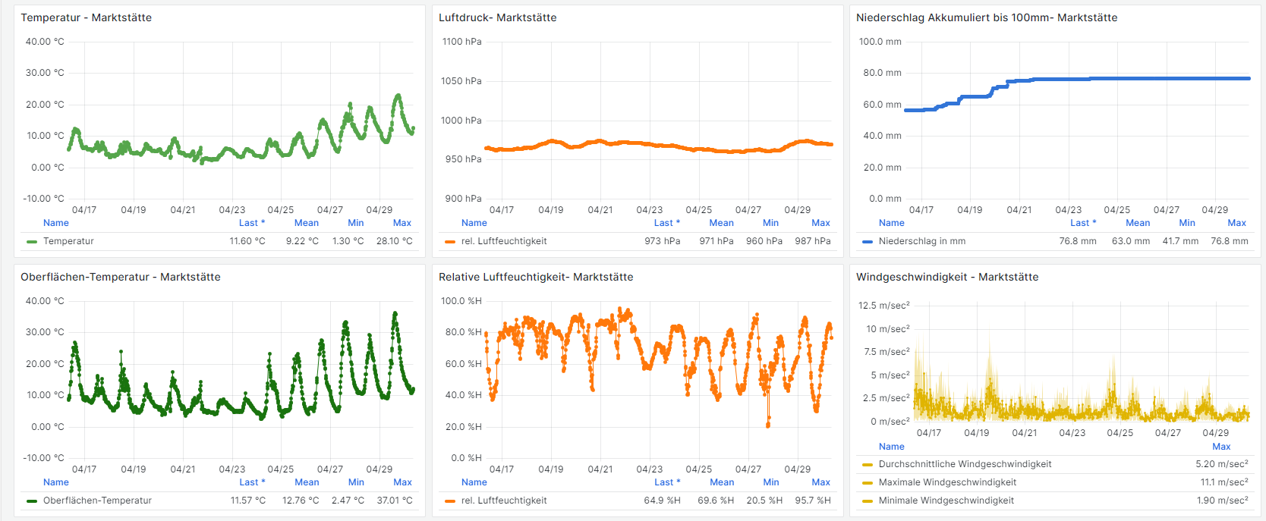 Screenshot Daten-Dashboard